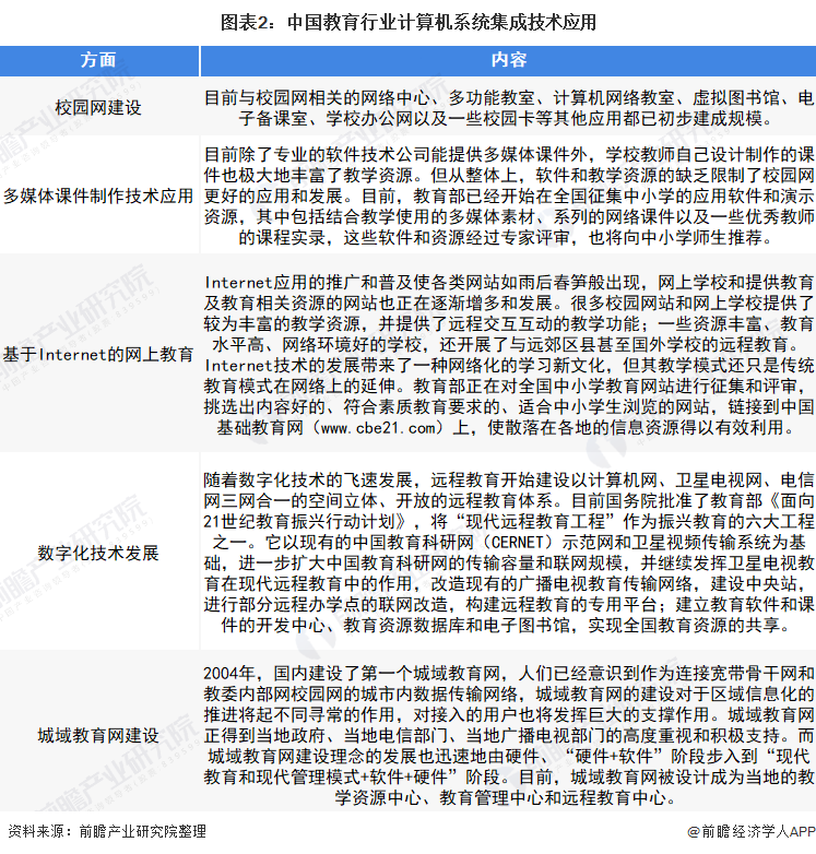 2022年中國教育行業(yè)計(jì)算機(jī)系統(tǒng)集成市場(chǎng)現(xiàn)狀及投資機(jī)會(huì)分析——聚焦上游投資